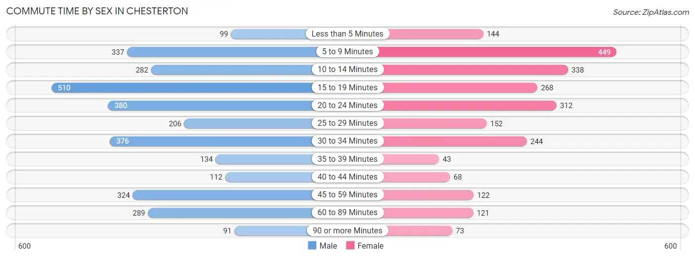 Commute Time by Sex in Chesterton