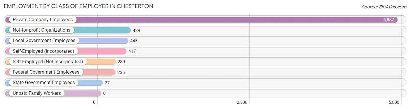 Employment by Class of Employer in Chesterton