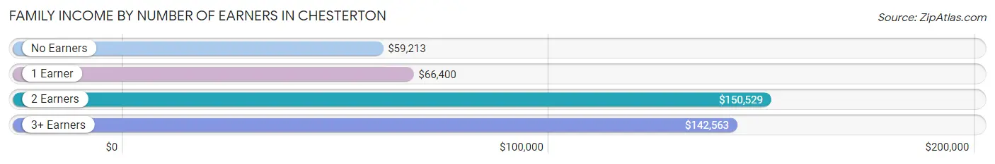 Family Income by Number of Earners in Chesterton