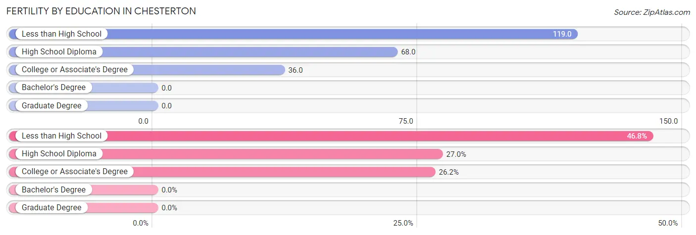 Female Fertility by Education Attainment in Chesterton