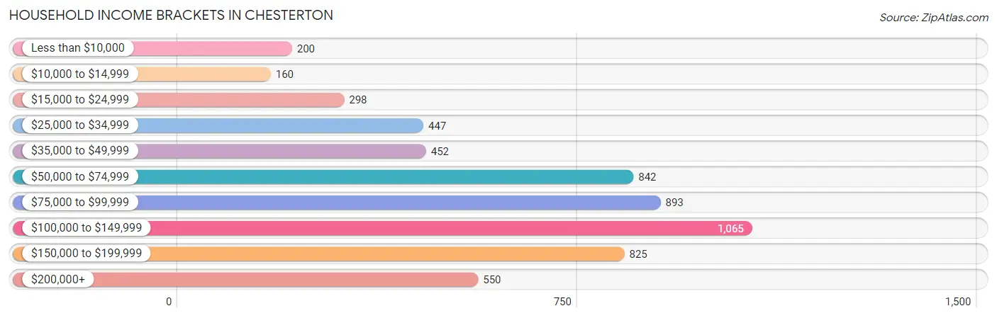 Household Income Brackets in Chesterton