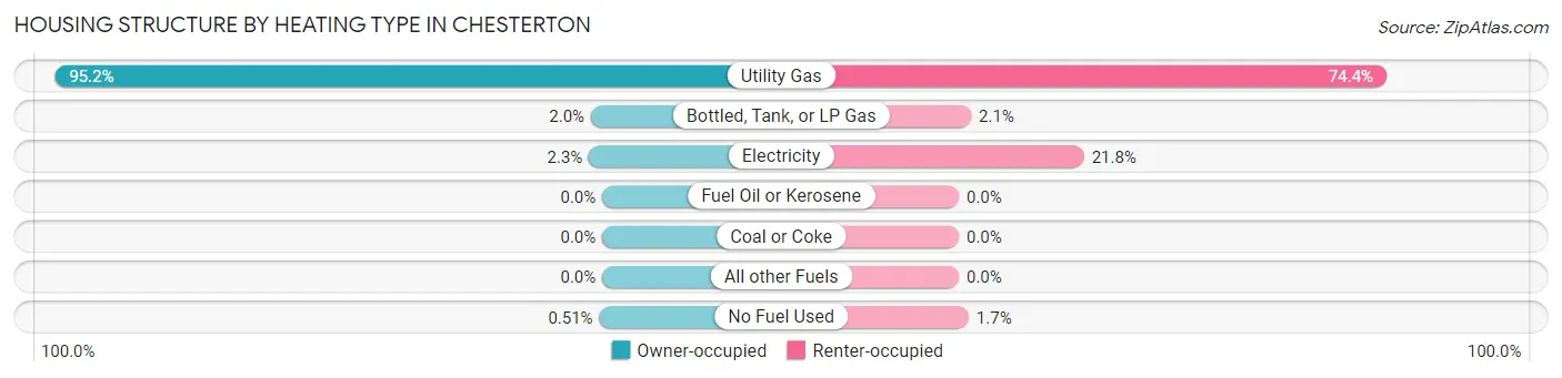 Housing Structure by Heating Type in Chesterton