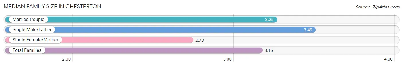 Median Family Size in Chesterton