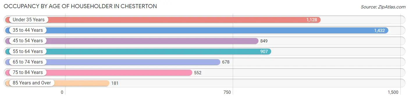 Occupancy by Age of Householder in Chesterton