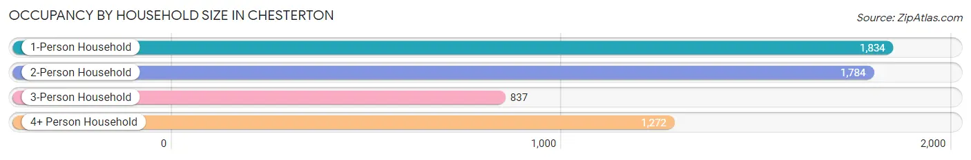 Occupancy by Household Size in Chesterton