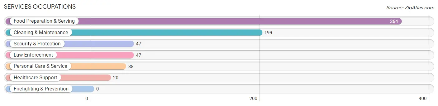 Services Occupations in Chesterton