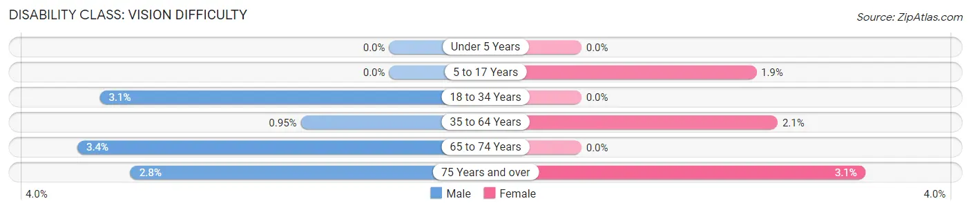 Disability in Chesterton: <span>Vision Difficulty</span>