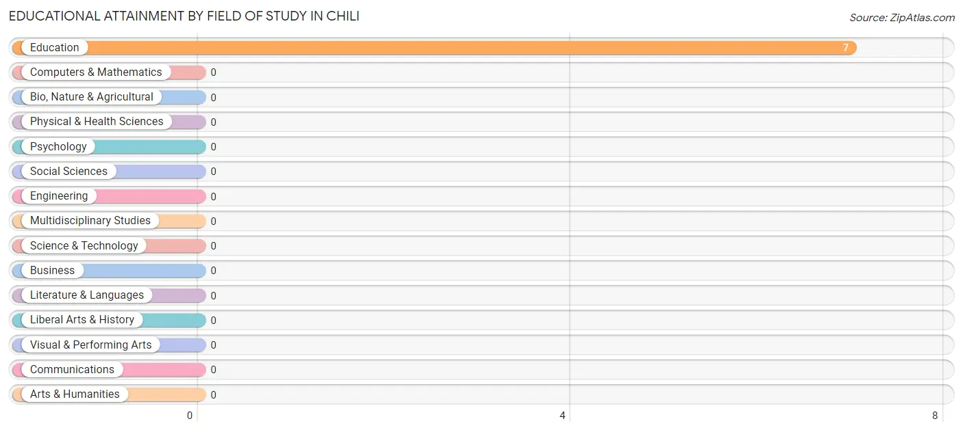 Educational Attainment by Field of Study in Chili