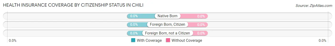 Health Insurance Coverage by Citizenship Status in Chili