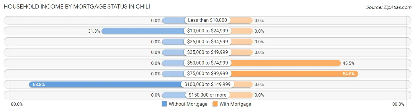Household Income by Mortgage Status in Chili