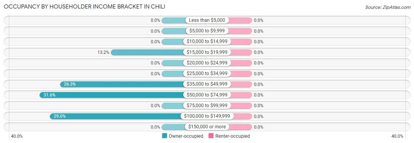 Occupancy by Householder Income Bracket in Chili
