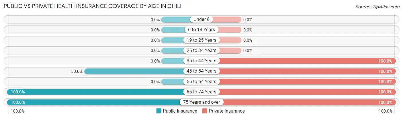 Public vs Private Health Insurance Coverage by Age in Chili