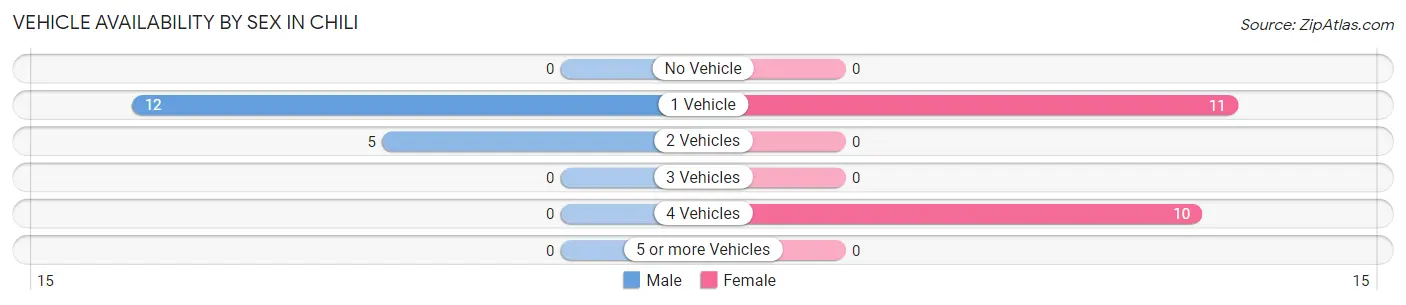 Vehicle Availability by Sex in Chili