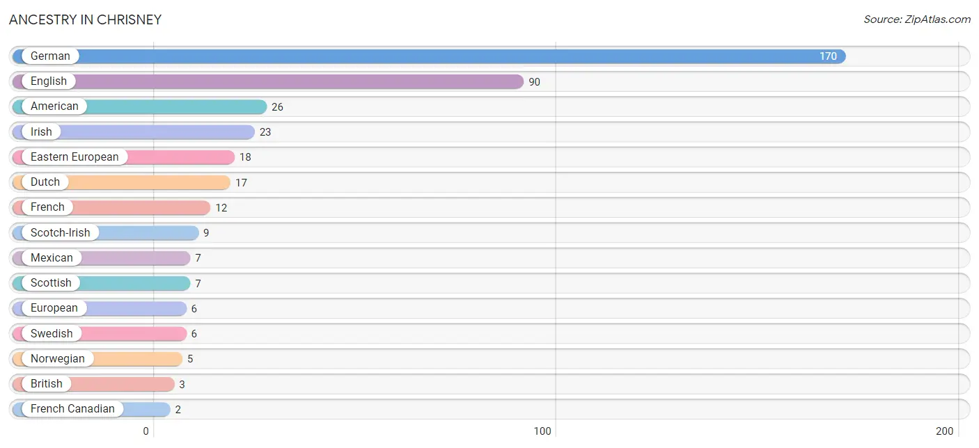 Ancestry in Chrisney