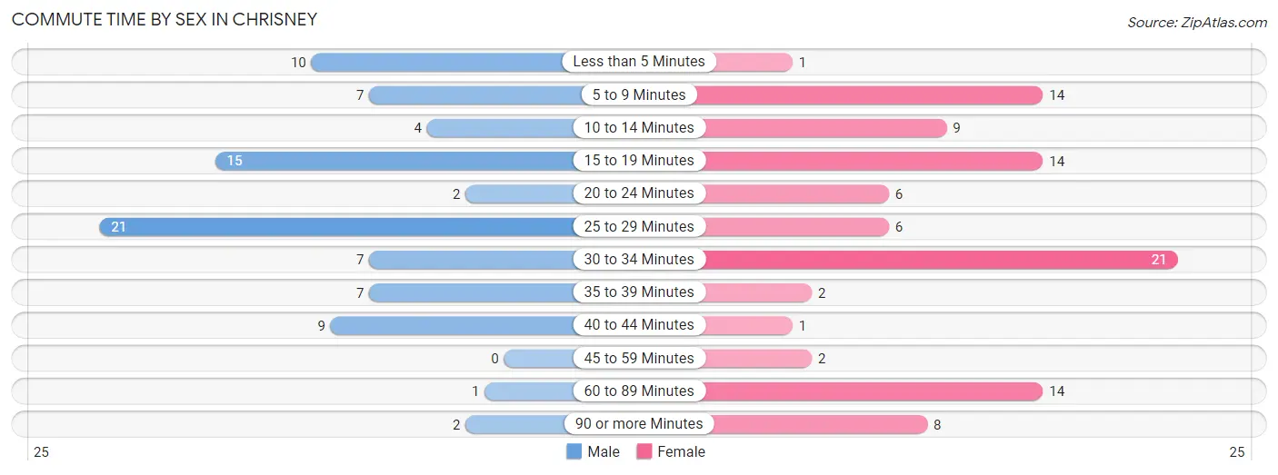 Commute Time by Sex in Chrisney