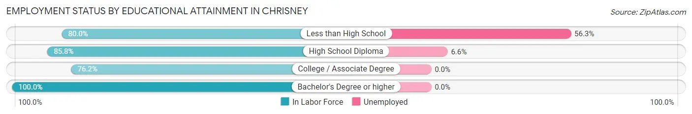 Employment Status by Educational Attainment in Chrisney