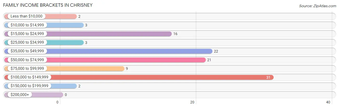 Family Income Brackets in Chrisney