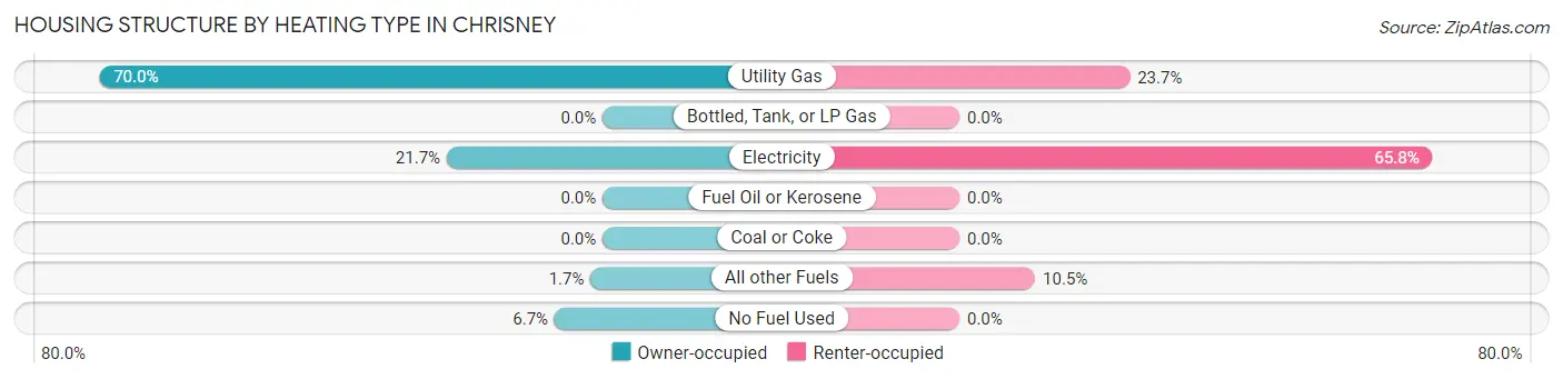 Housing Structure by Heating Type in Chrisney