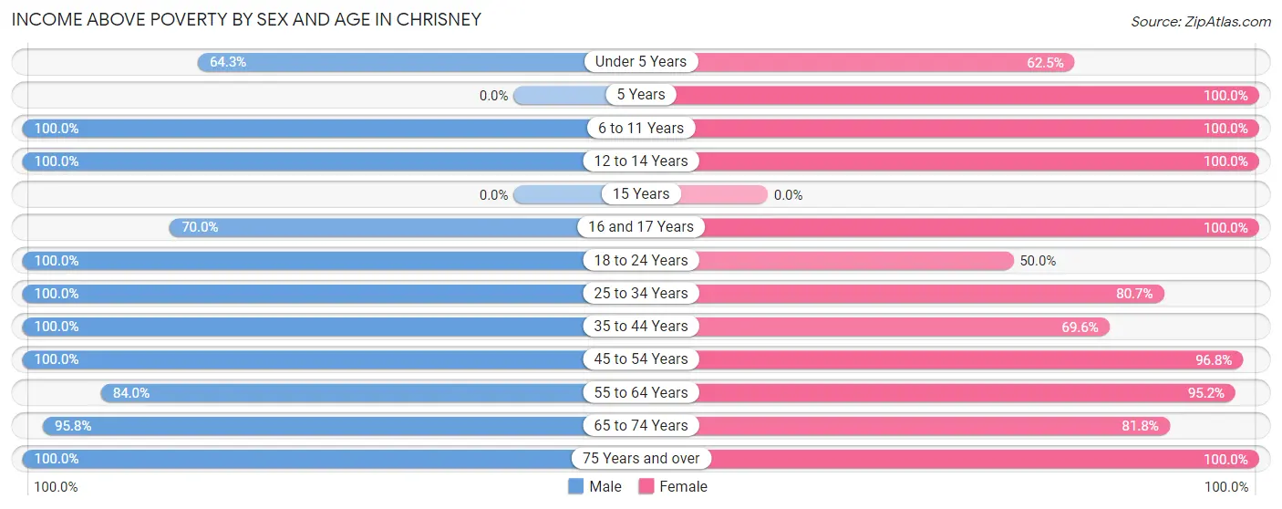 Income Above Poverty by Sex and Age in Chrisney