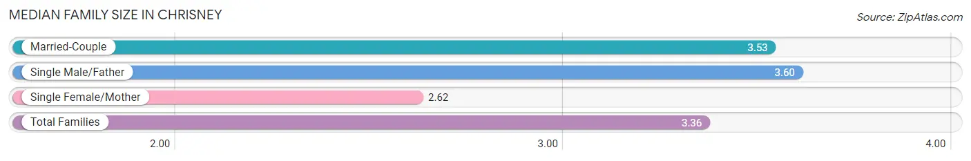 Median Family Size in Chrisney