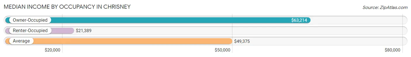 Median Income by Occupancy in Chrisney