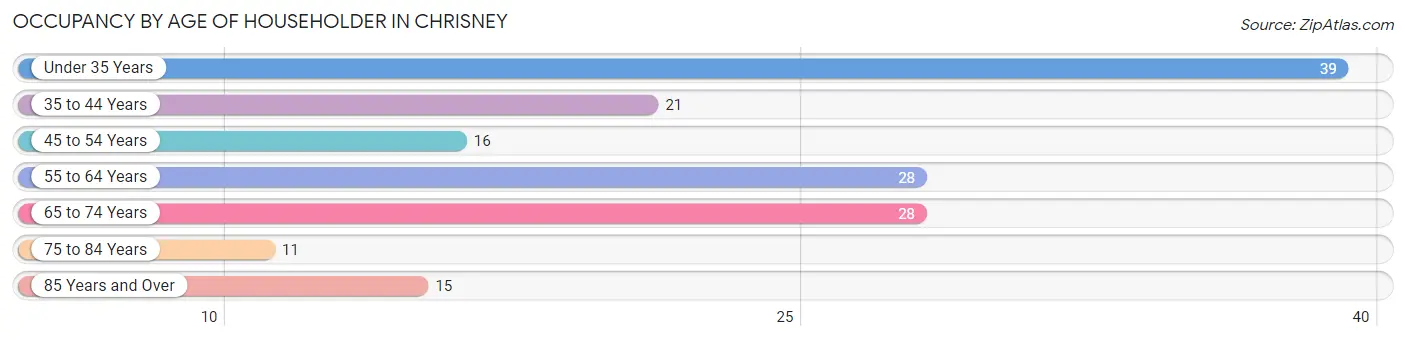 Occupancy by Age of Householder in Chrisney