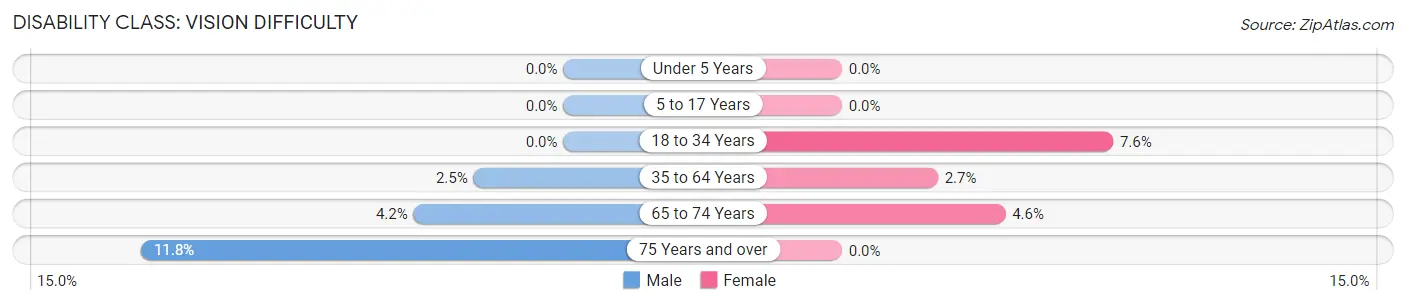 Disability in Chrisney: <span>Vision Difficulty</span>