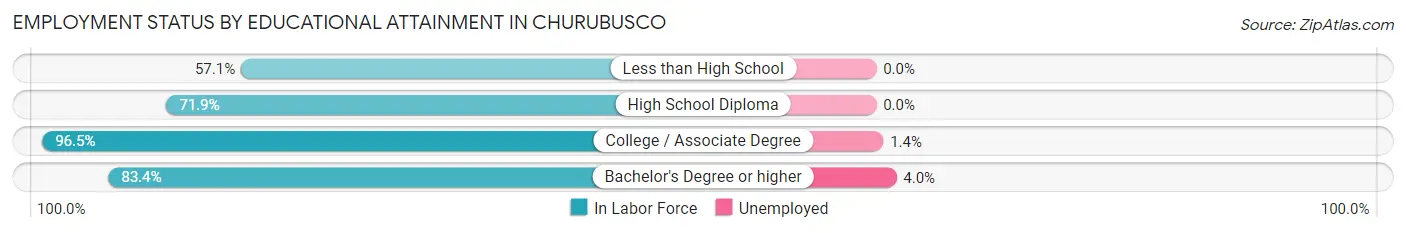 Employment Status by Educational Attainment in Churubusco