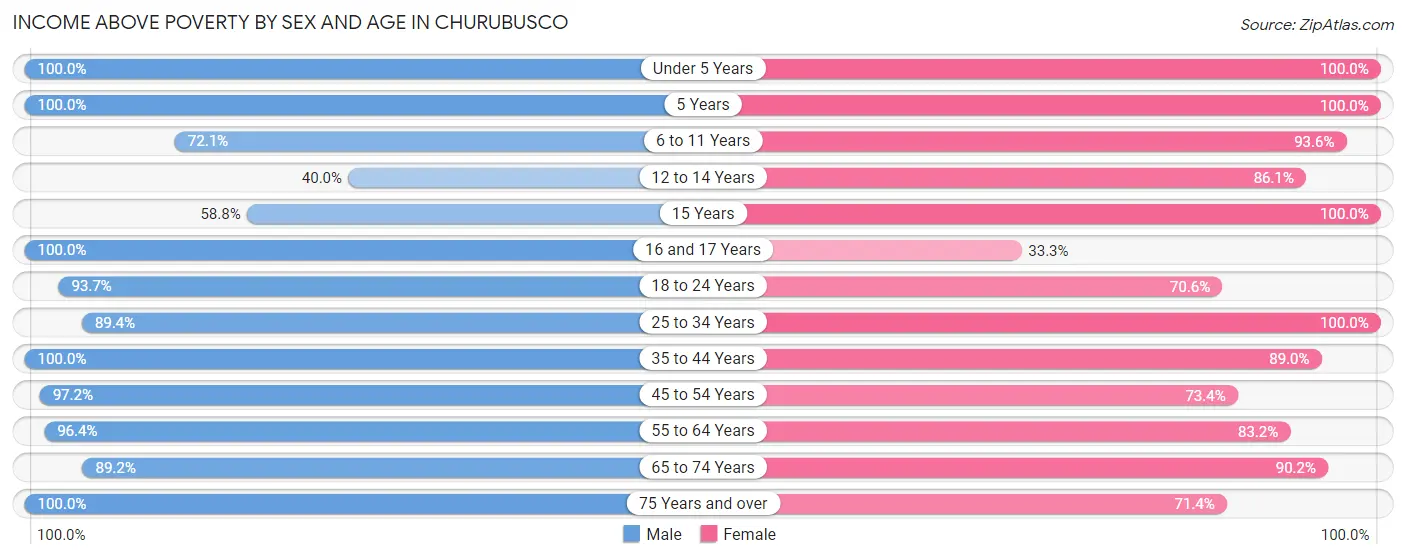 Income Above Poverty by Sex and Age in Churubusco