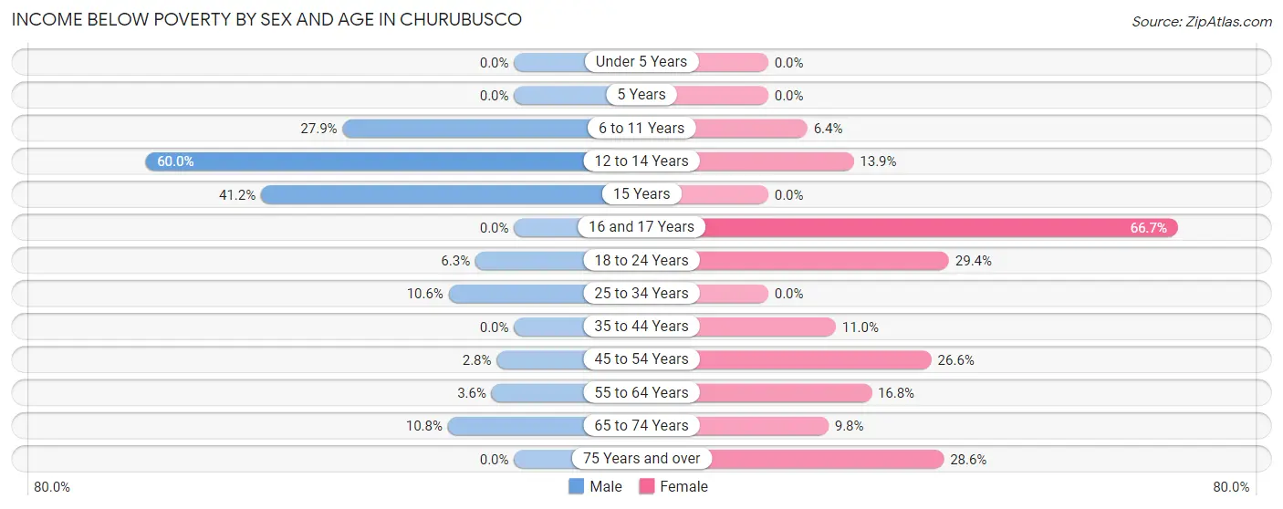 Income Below Poverty by Sex and Age in Churubusco