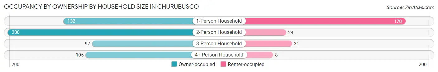 Occupancy by Ownership by Household Size in Churubusco