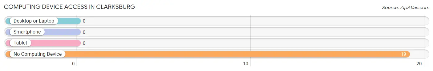 Computing Device Access in Clarksburg