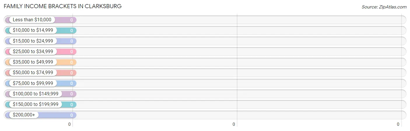 Family Income Brackets in Clarksburg