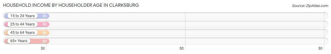 Household Income by Householder Age in Clarksburg