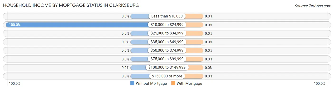 Household Income by Mortgage Status in Clarksburg