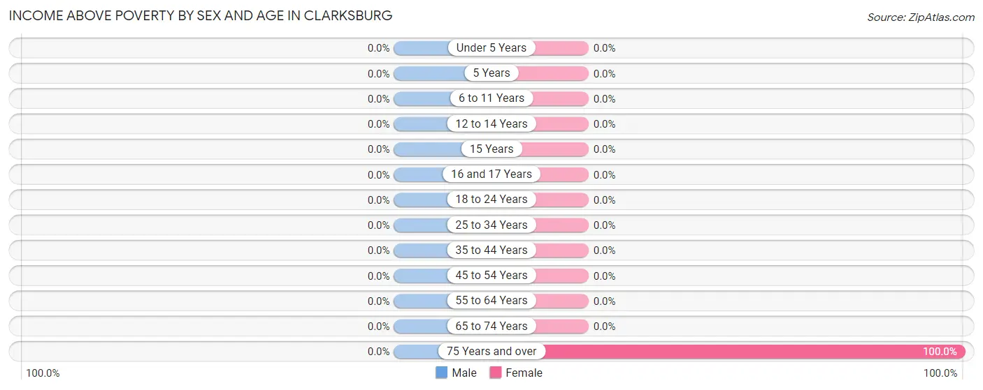 Income Above Poverty by Sex and Age in Clarksburg