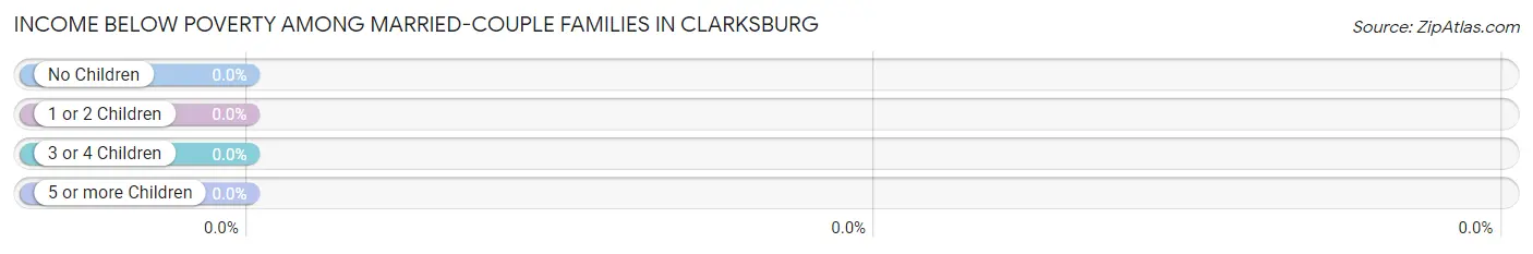 Income Below Poverty Among Married-Couple Families in Clarksburg