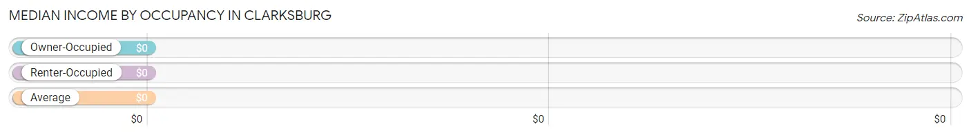 Median Income by Occupancy in Clarksburg