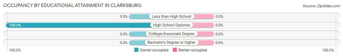 Occupancy by Educational Attainment in Clarksburg