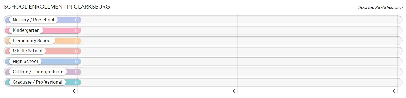 School Enrollment in Clarksburg