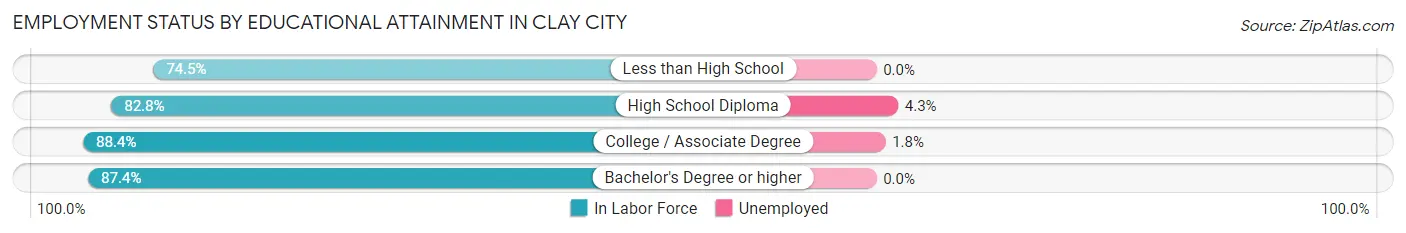 Employment Status by Educational Attainment in Clay City