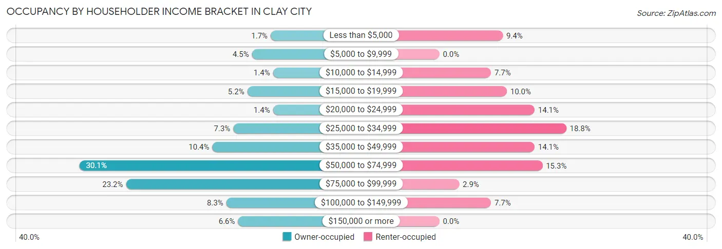Occupancy by Householder Income Bracket in Clay City