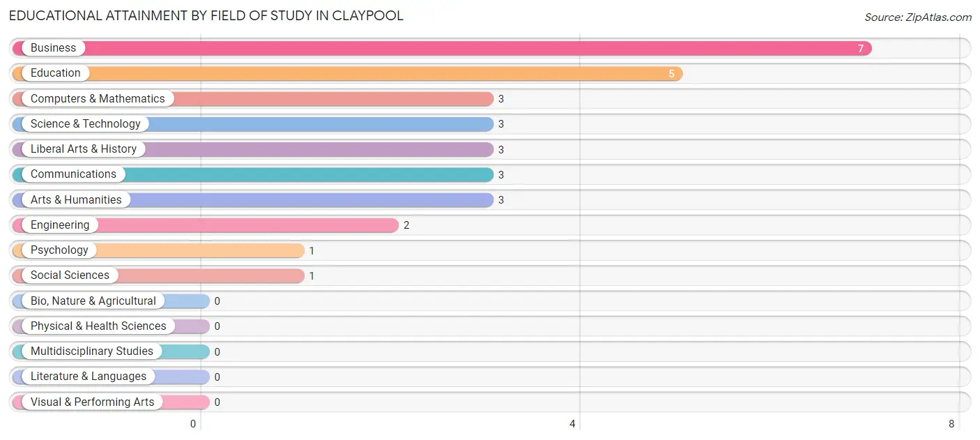 Educational Attainment by Field of Study in Claypool