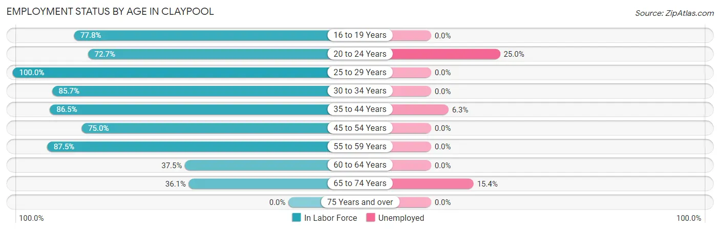 Employment Status by Age in Claypool