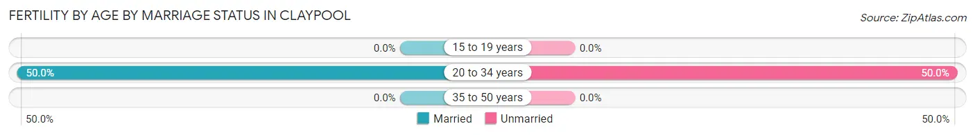 Female Fertility by Age by Marriage Status in Claypool