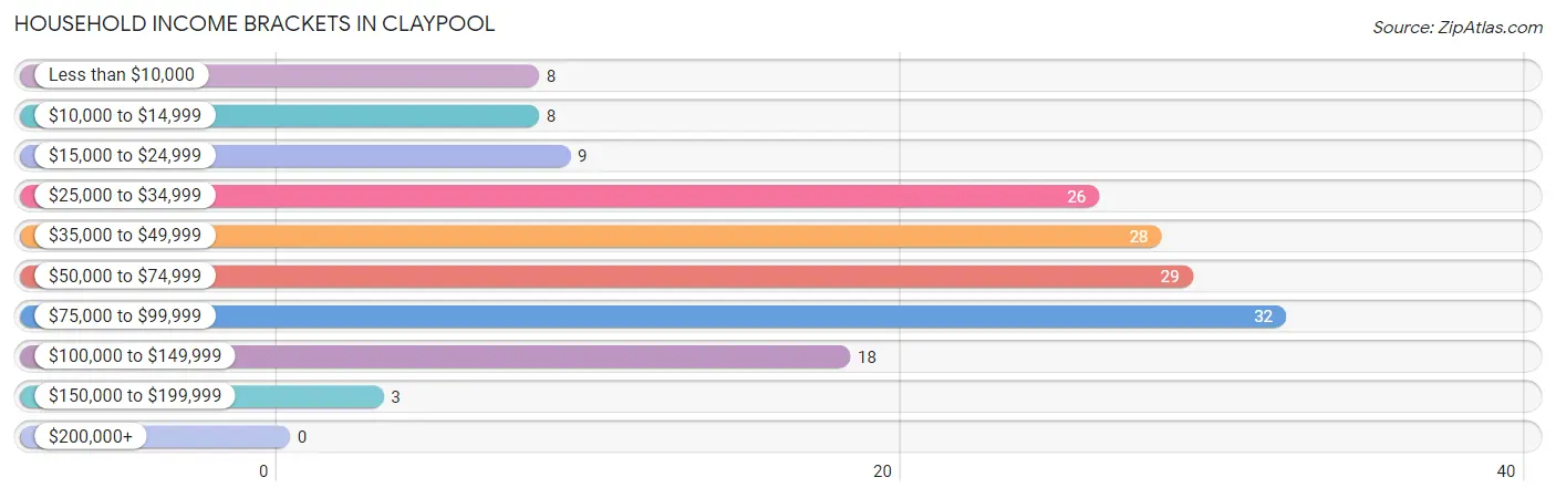 Household Income Brackets in Claypool