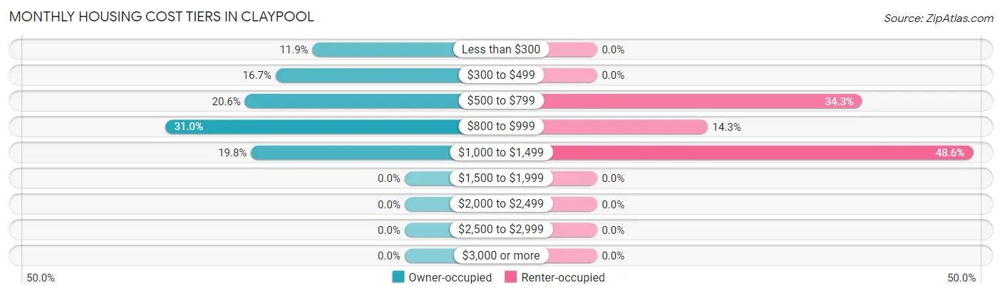 Monthly Housing Cost Tiers in Claypool