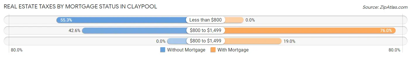 Real Estate Taxes by Mortgage Status in Claypool