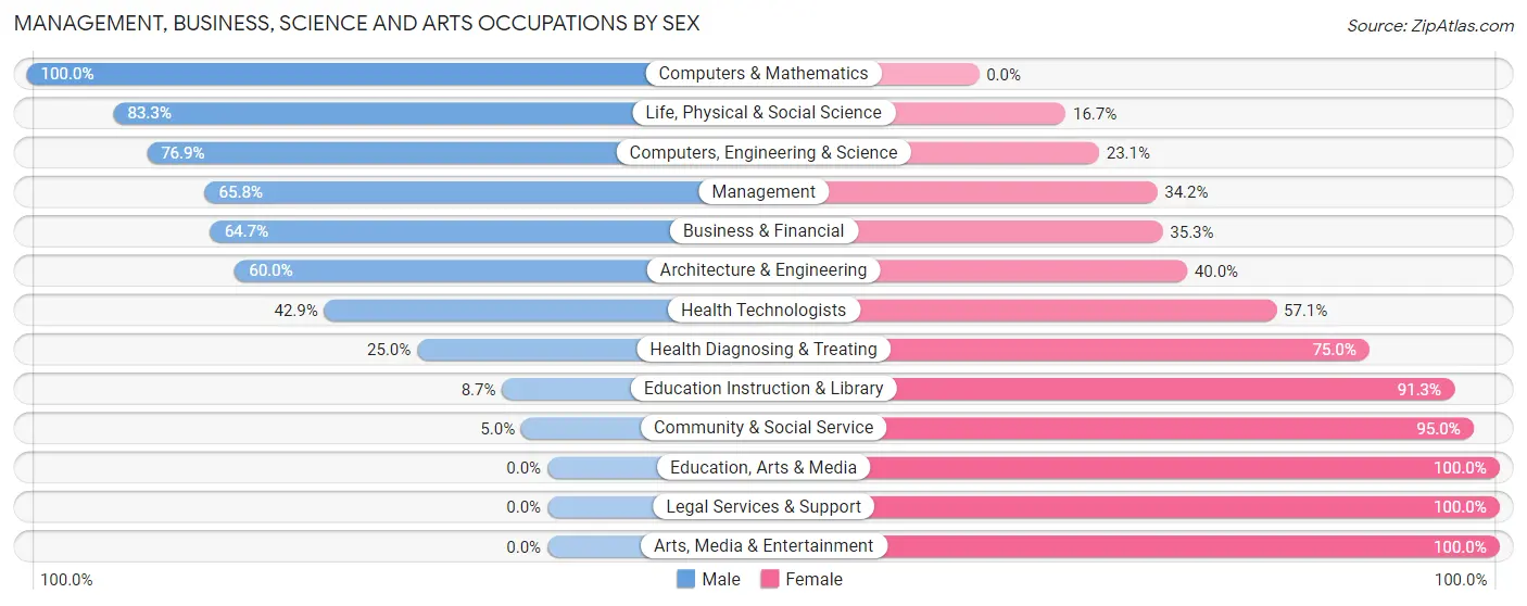 Management, Business, Science and Arts Occupations by Sex in Clayton
