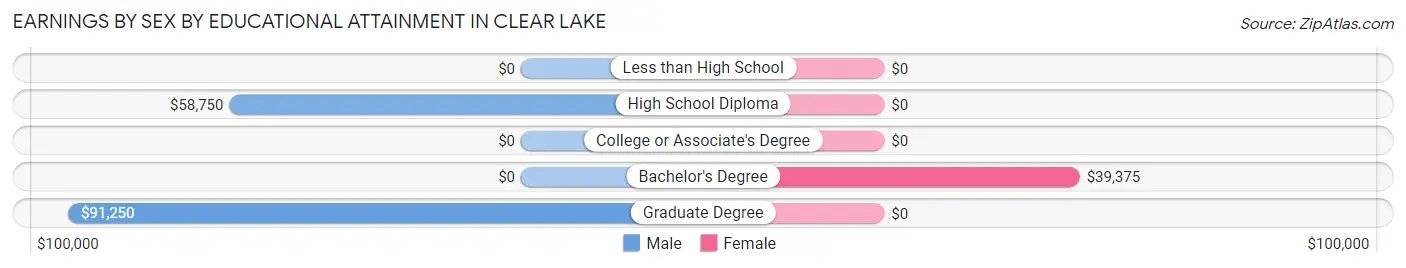 Earnings by Sex by Educational Attainment in Clear Lake